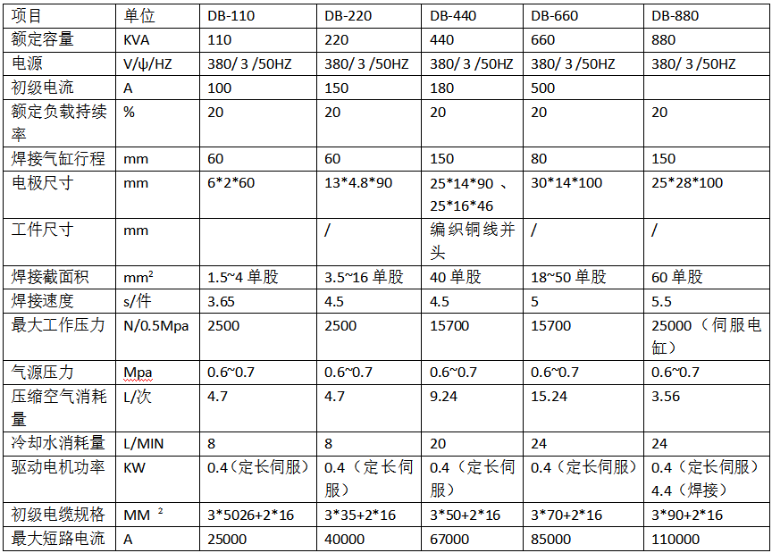 銅編織線自動(dòng)焊接剪切機(jī)產(chǎn)品參數(shù)
